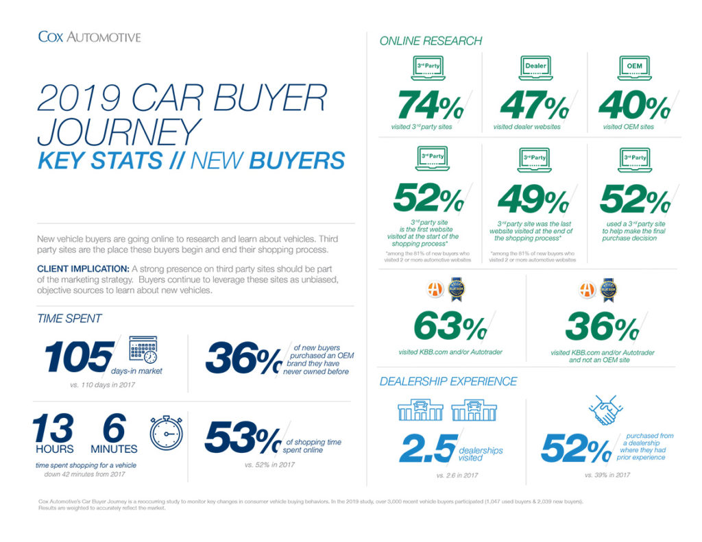 2019-Cox-Automotive-Car-Buyer-Journey-New-Vehicle-Buyers-Infographic
